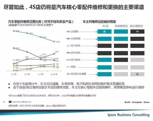 4S店仍將是汽車核心零配件維修和更換的主要渠道