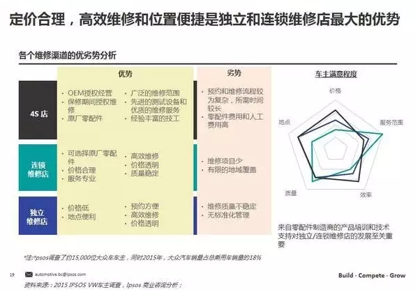 定價合理，高效維修和位置便捷是最大的優(yōu)勢