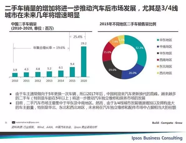 二手車銷量的增加將進一步推動汽車后市場發(fā)展