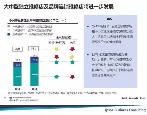 大中型獨立維修店及品牌連鎖維修店將進一步發(fā)展