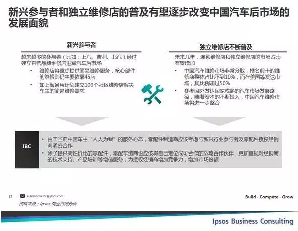 新興參與者和獨立維修店的普及有望逐步改變中國汽車后市場的發(fā)展面貌