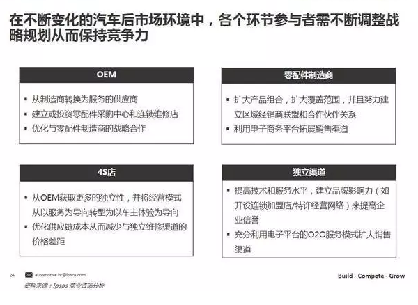 在不斷變化的汽車后市場環(huán)境中