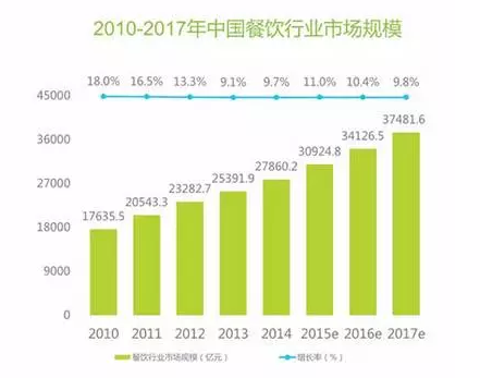 2010-2017年中國餐飲行業(yè)市場規(guī)模