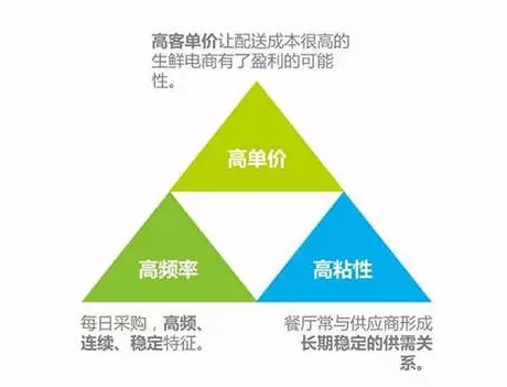 高單價讓生鮮電商有了盈利的可能性