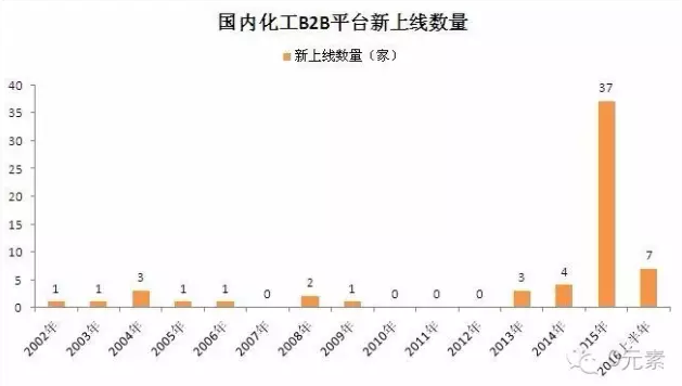 化工B2B上線數(shù)量