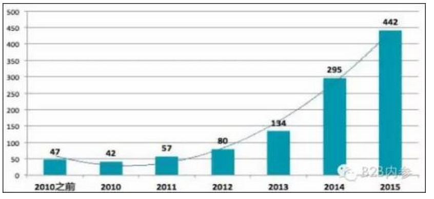 2010-2015年企業(yè)服務企業(yè)獲得風險投資的數(shù)量