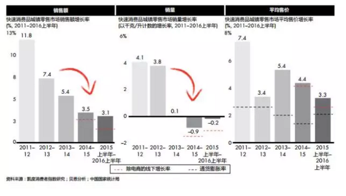 整體增長(zhǎng)率