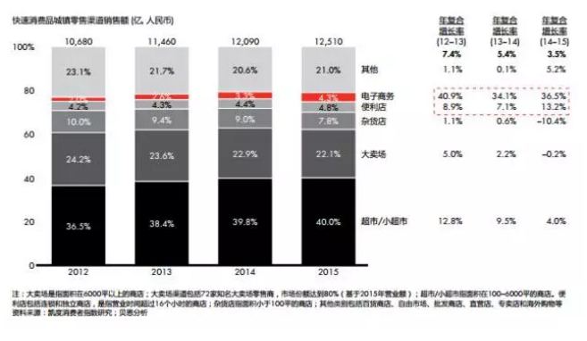 大賣場(chǎng)銷售額下滑