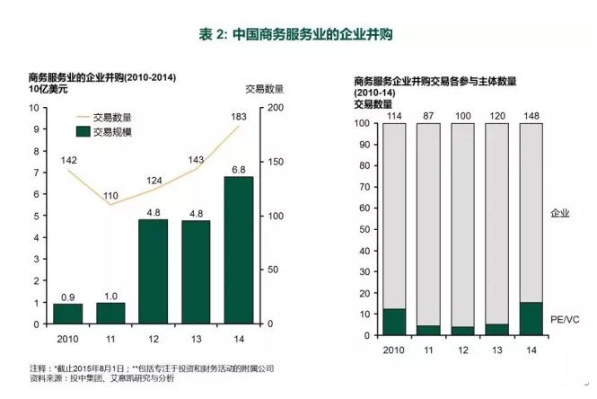 中國商務(wù)服務(wù)業(yè)的企業(yè)并購