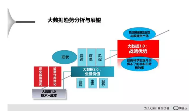 大數(shù)據(jù)趨勢分析與展望