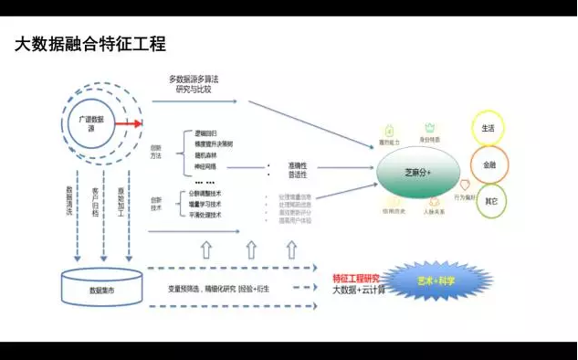 大數(shù)據(jù)融合特征工程