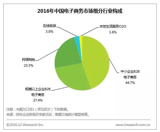 行業(yè)構(gòu)成