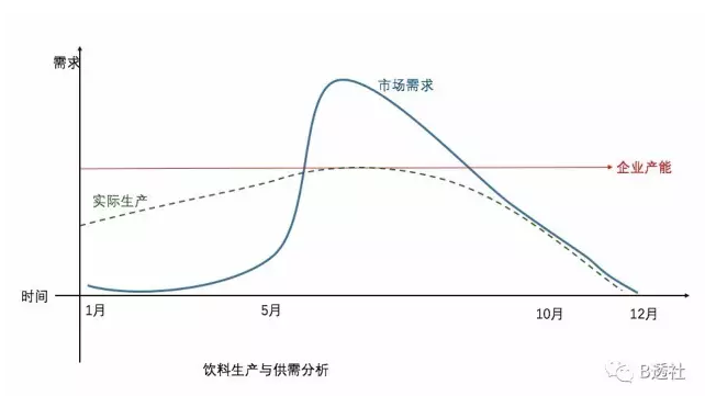 飲料生產(chǎn)與供需分析