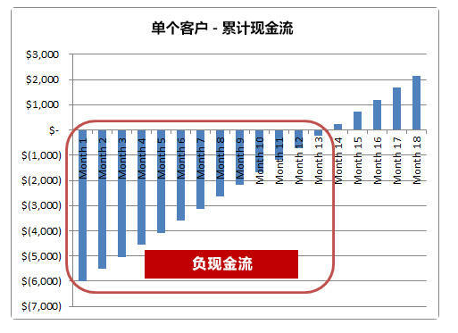 負現(xiàn)金流