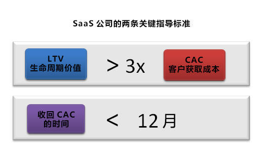 SaaS關鍵指導標準