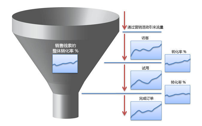 銷售漏斗