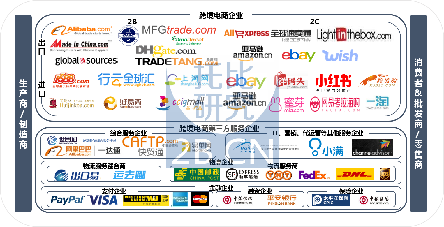 圖：中國跨境電商生態(tài)圖譜