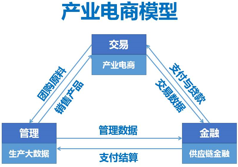 產(chǎn)業(yè)電商