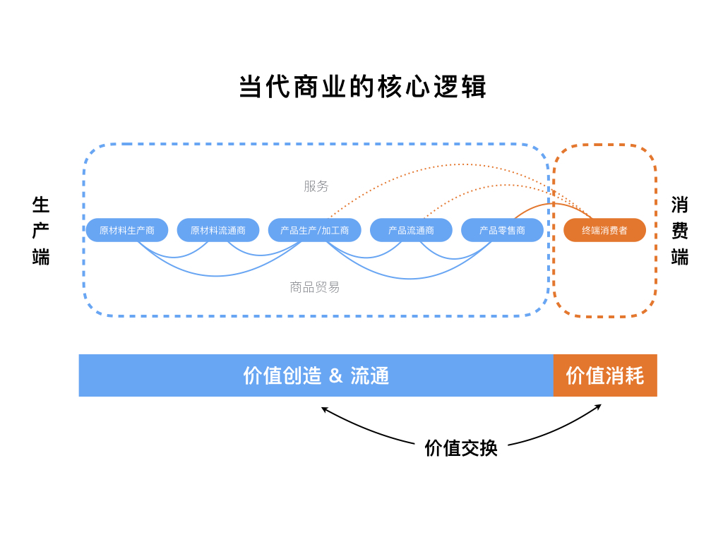 當(dāng)代商業(yè)的核心邏輯