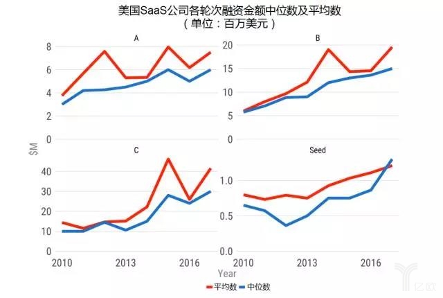 美國(guó)SaaS公司A輪、B輪、C輪和種子輪的融資金額平均數(shù)和中位數(shù)的對(duì)比