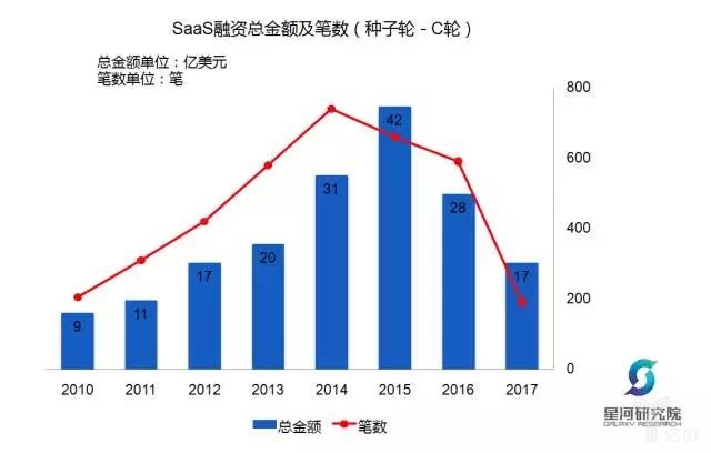 saas融資金額