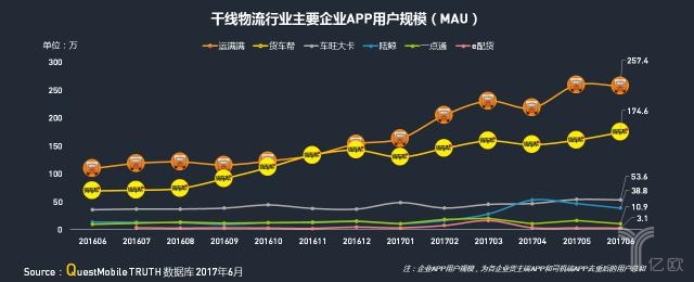 干線物流行業(yè)主要企業(yè)APP用戶規(guī)模