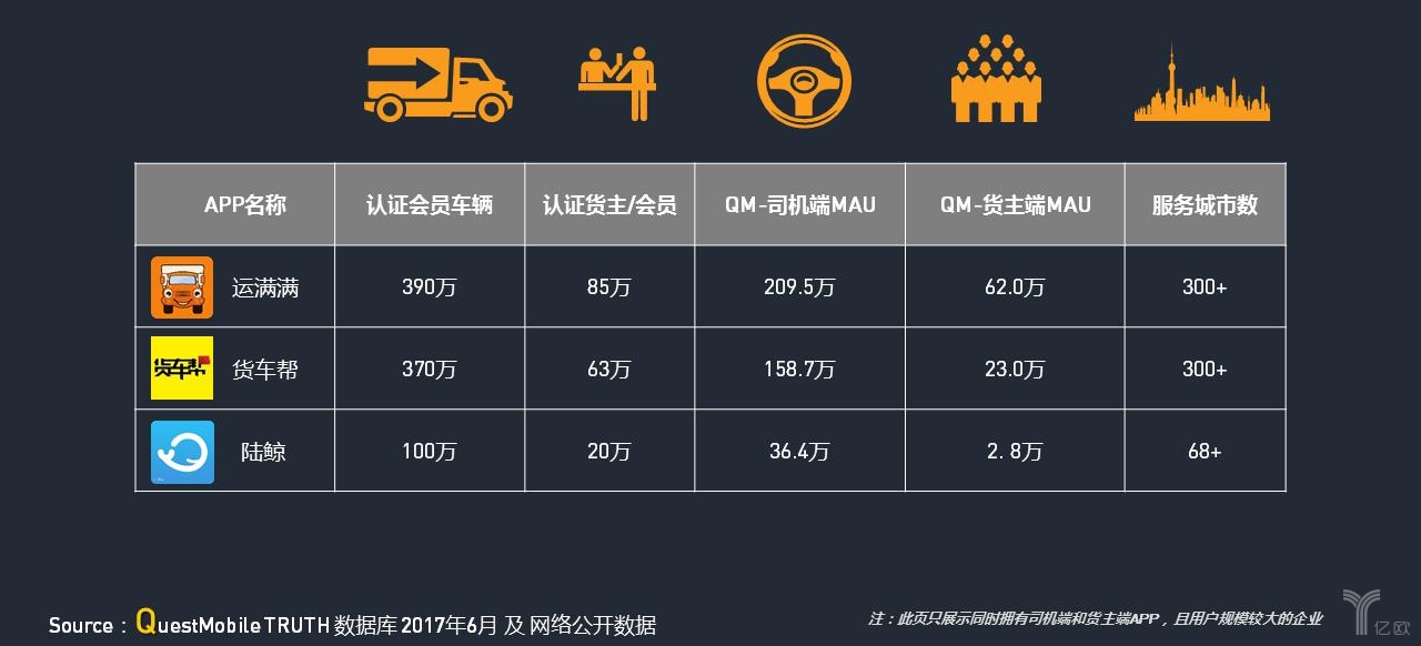 運(yùn)滿滿、貨車幫、陸鯨APP主要數(shù)據(jù)