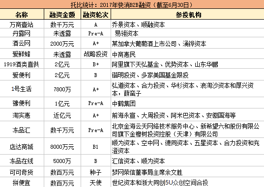 托比統(tǒng)計：2017年快消B2B融資.png