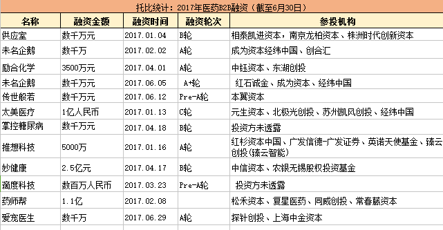 托比統(tǒng)計：2017年醫(yī)藥B2B融資.png