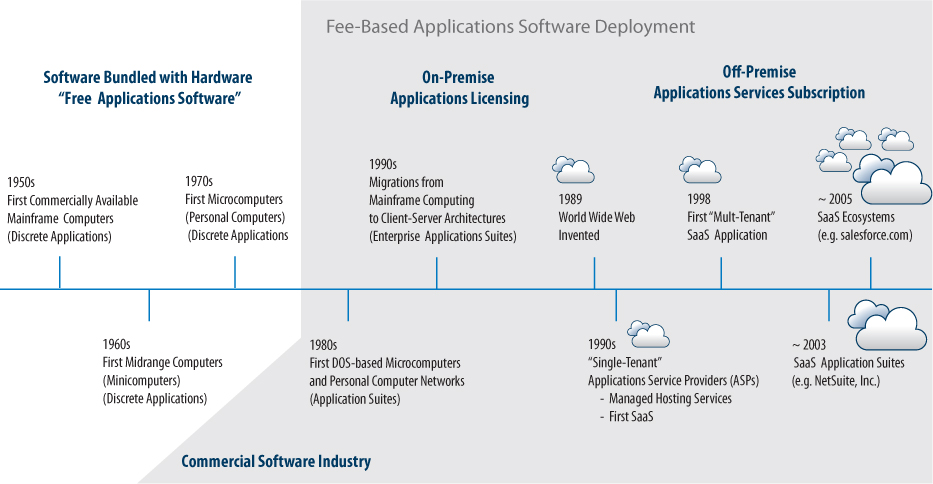 Historical timeline of the evolution of the software industry from the 1950s, when software was bundled with the First Commercially available mainframe computers, through emergence of the commercial software industry and its Fee-Based Applications Software Deployment with On-Premises Application Licensing, to Off-Premises Applications Services Subscription and SaaS Ecosystems in 2005