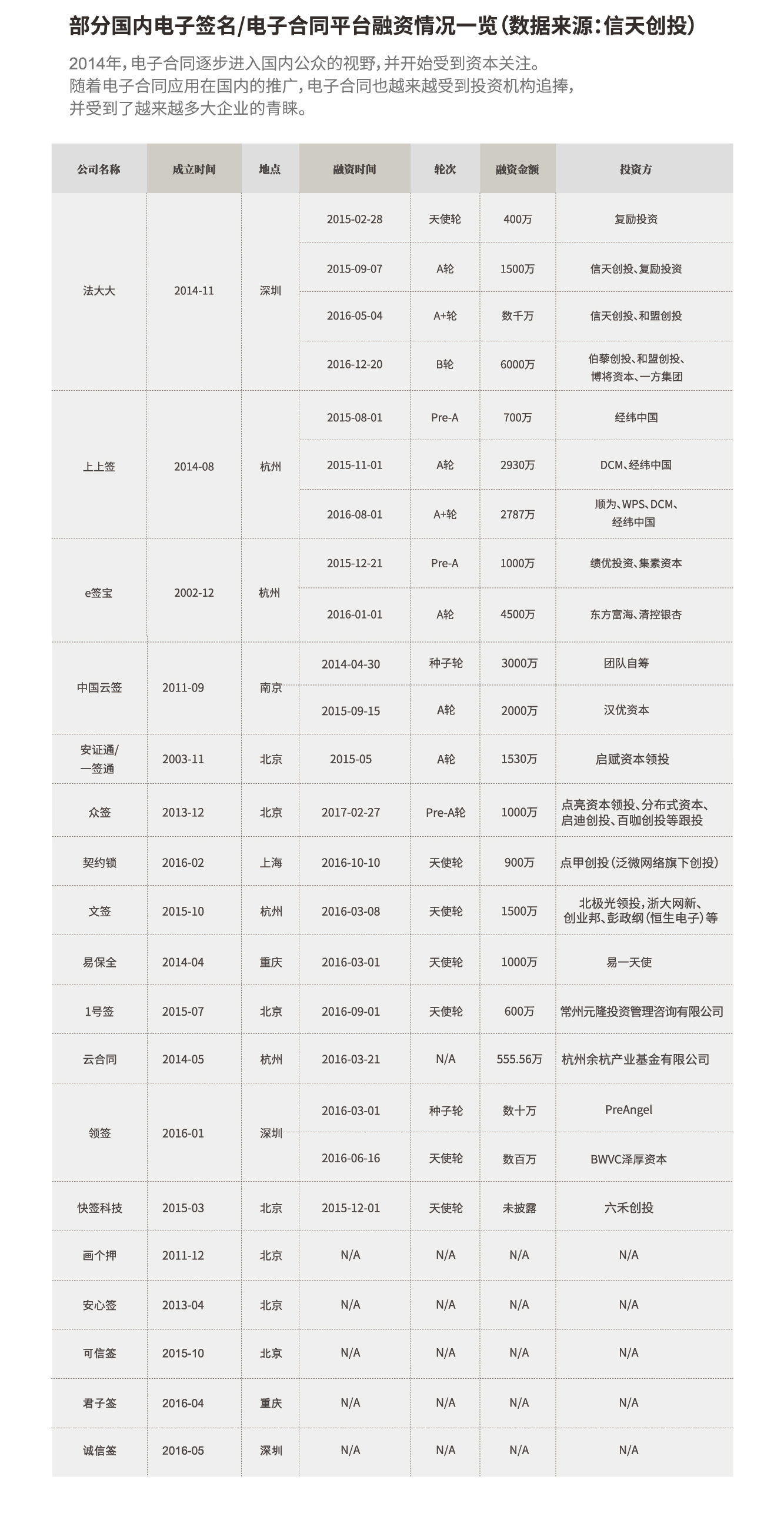 國內(nèi)電子簽名企業(yè)融資一覽表