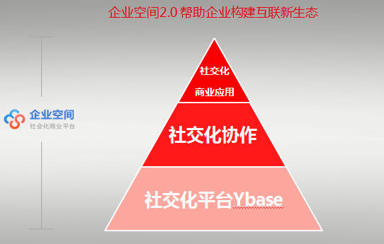 企業(yè)空間2.0幫助企業(yè)構(gòu)建互聯(lián)新生態(tài)