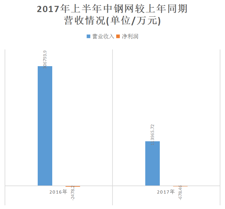 2017年上半年中鋼網(wǎng)較上年同期營(yíng)收情況.png