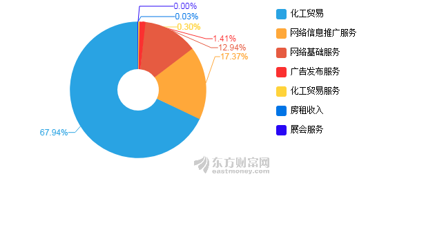 生意寶2020年上半年凈利潤1333萬元 同比下降26.75%