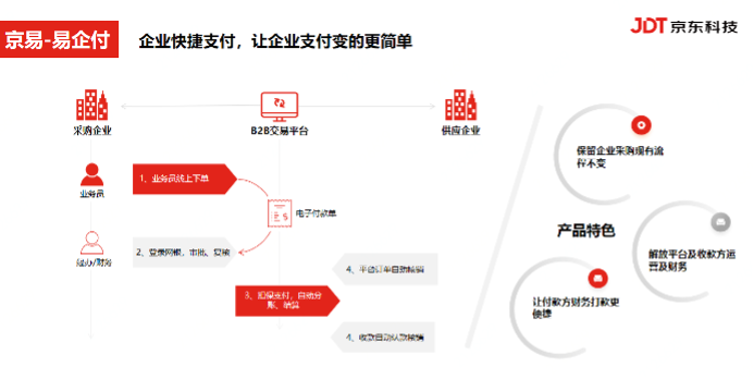 京東科技推出企業(yè)支付新產(chǎn)品“易企付” 三步可完成交易，無(wú)需人工操作，全流程自動(dòng)化