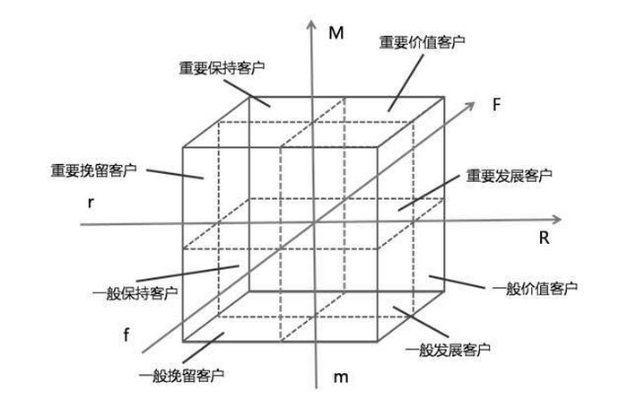 RFM模型